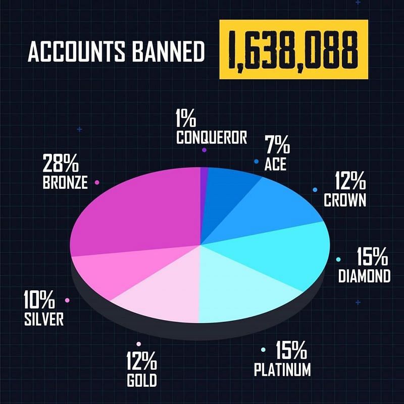 Banned accounts pie-chart (Image Credits: PUBG Mobile Instagram)